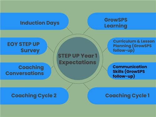 STEP UP YEar 1 Expectations